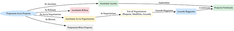 Processo Baratto